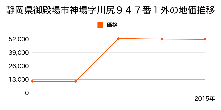 静岡県御殿場市竃字吉田１３５３番２０の地価推移のグラフ