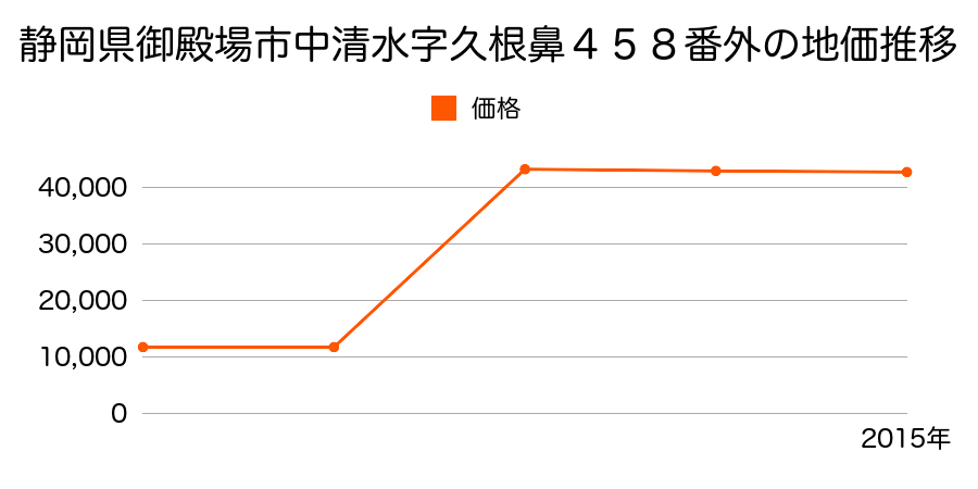 静岡県御殿場市神場字水上３８９番９の地価推移のグラフ