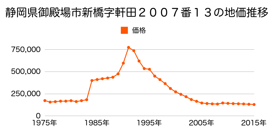 静岡県御殿場市新橋字上ノ田１９８０番１１の地価推移のグラフ