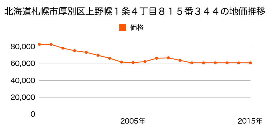 北海道札幌市厚別区上野幌１条４丁目８１５番３４４の地価推移のグラフ