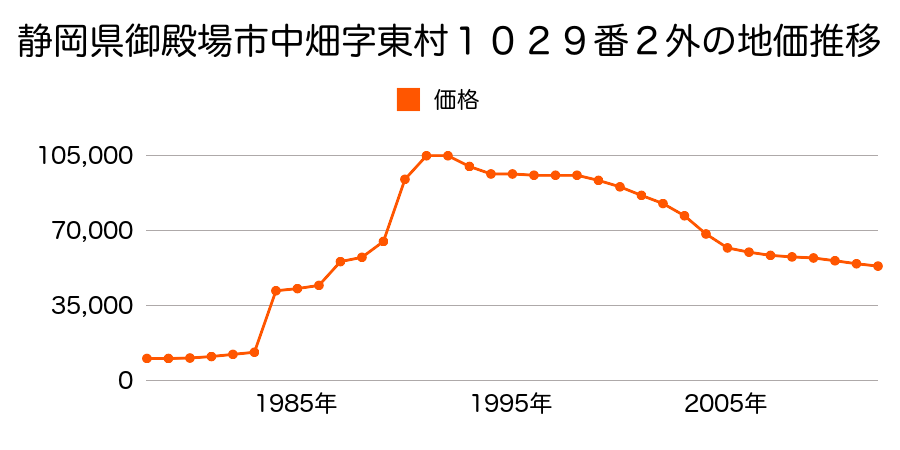 静岡県御殿場市竈字吉田１３５３番２０の地価推移のグラフ