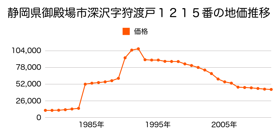 静岡県御殿場市神場字水上３８９番９の地価推移のグラフ