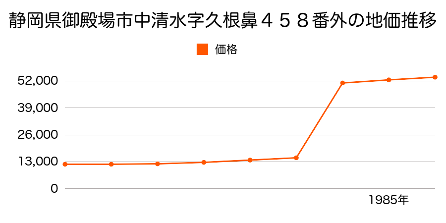 静岡県御殿場市竈字三枚畑１０９９番８外の地価推移のグラフ