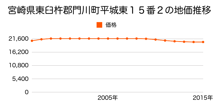 宮崎県東臼杵郡門川町平城東１５番２の地価推移のグラフ
