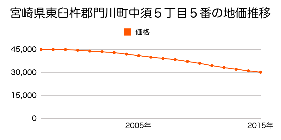 宮崎県東臼杵郡門川町中須５丁目５番の地価推移のグラフ