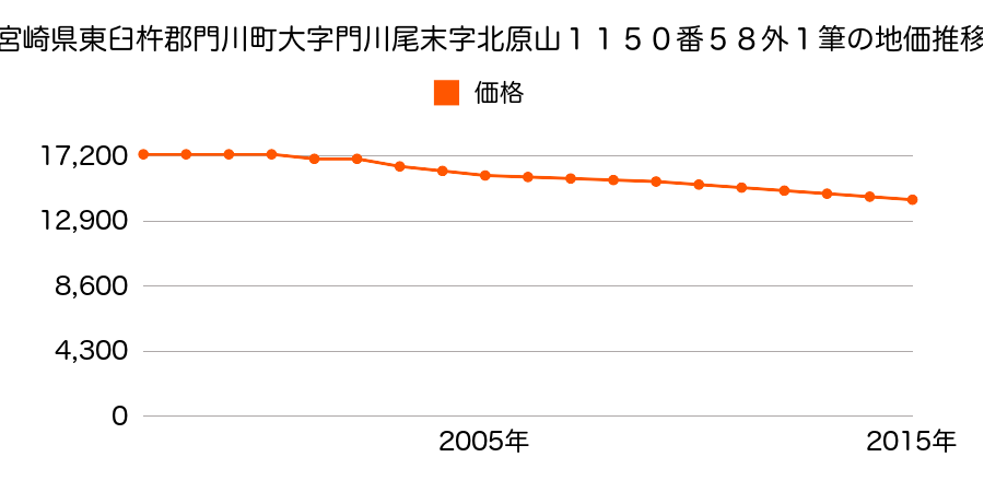 宮崎県東臼杵郡門川町南町１丁目１２番外の地価推移のグラフ