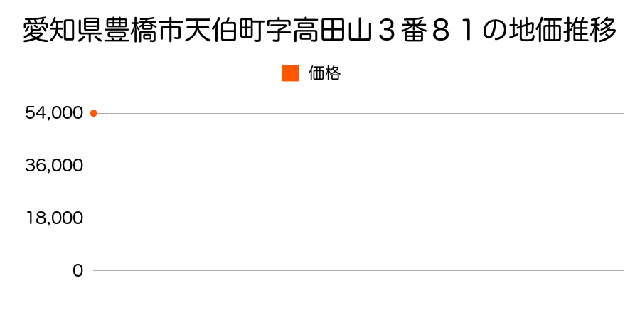 愛知県豊橋市天伯町字高田山３番８１の地価推移のグラフ