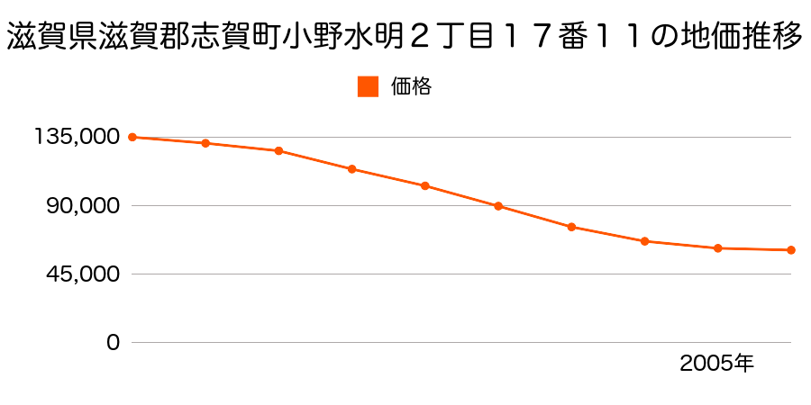 滋賀県滋賀郡志賀町小野水明２丁目１７番１１の地価推移のグラフ