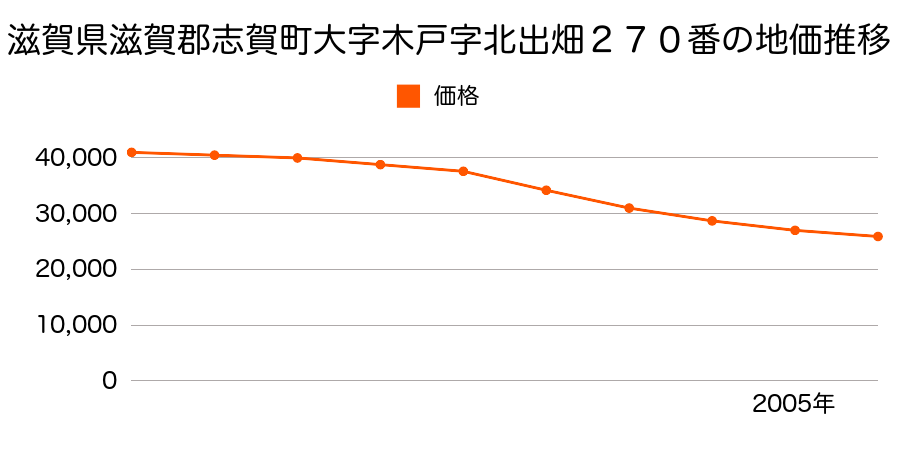 滋賀県滋賀郡志賀町大字木戸字北出畑２７０番の地価推移のグラフ