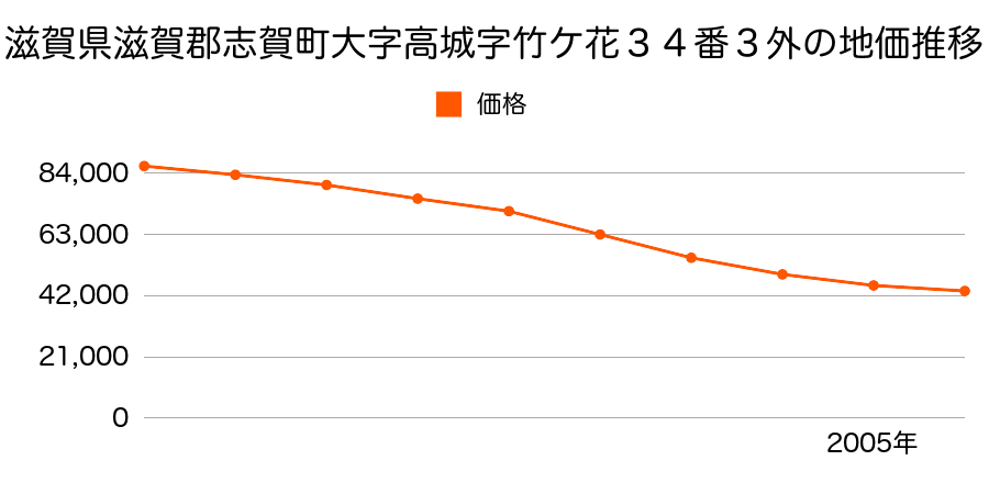 滋賀県滋賀郡志賀町大字高城字竹ケ花３４番３外の地価推移のグラフ