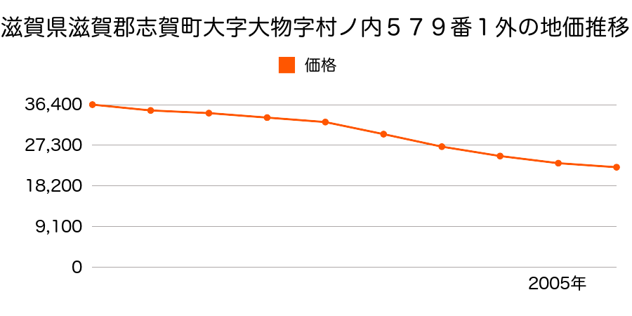 滋賀県滋賀郡志賀町大字大物字村ノ内４０４番の地価推移のグラフ