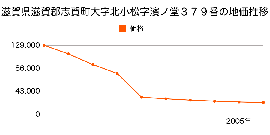滋賀県滋賀郡志賀町大字北小松字村屋敷４１４番の地価推移のグラフ
