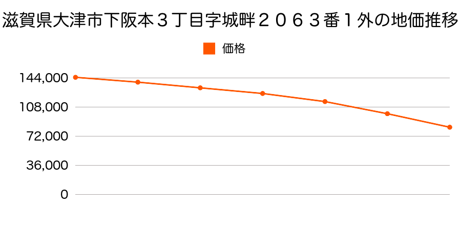 滋賀県大津市下阪本３丁目字城畔２０６３番１外の地価推移のグラフ