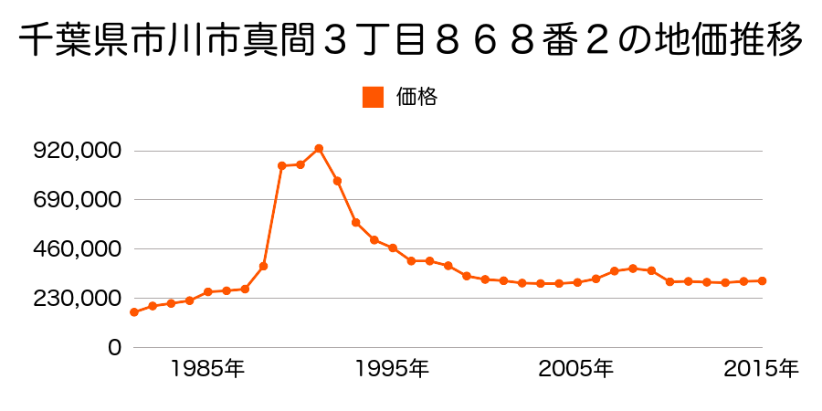 千葉県市川市八幡４丁目７０２番４外の地価推移のグラフ
