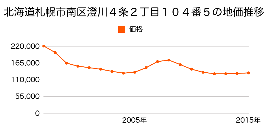 北海道札幌市南区澄川４条２丁目１０４番５の地価推移のグラフ