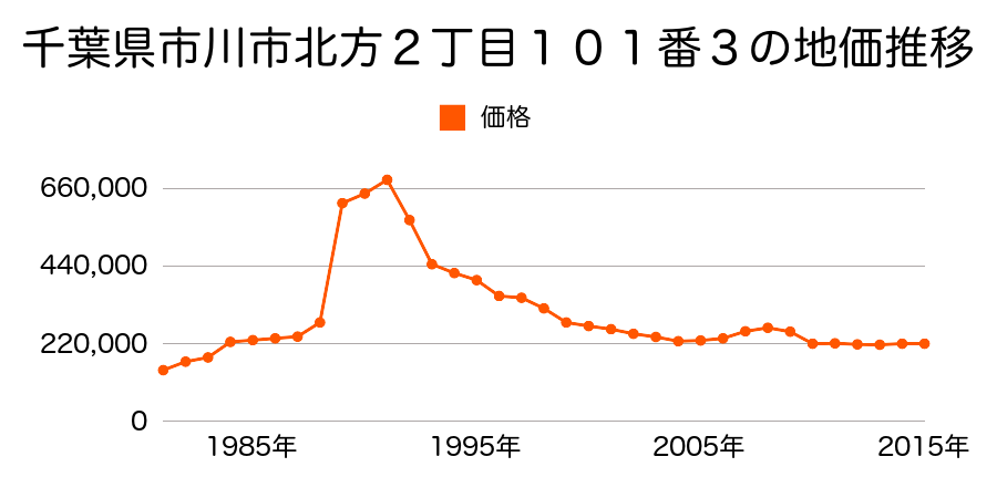 千葉県市川市北方２丁目８０８番１８の地価推移のグラフ