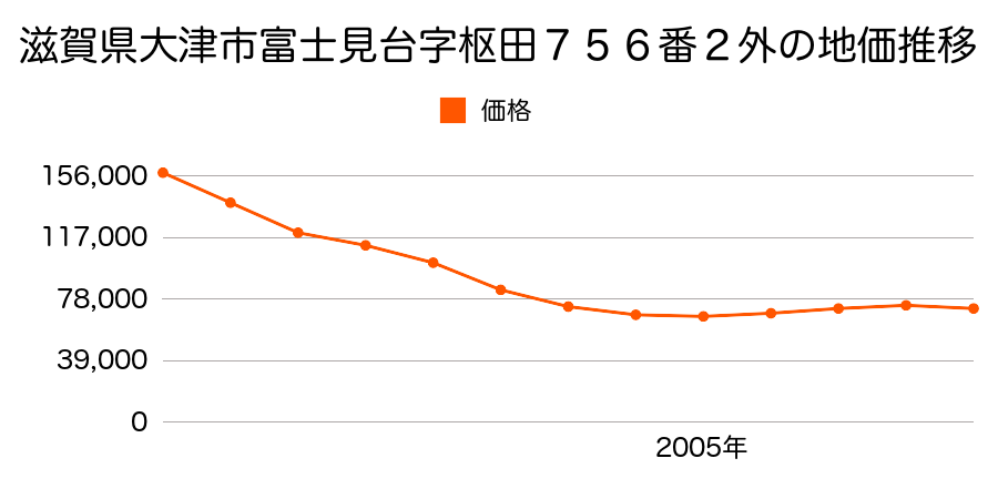 滋賀県大津市富士見台字櫃田７５６番２の地価推移のグラフ