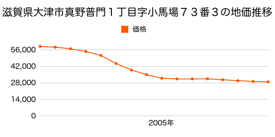 滋賀県大津市真野普門１丁目字小馬場７３番３の地価推移のグラフ