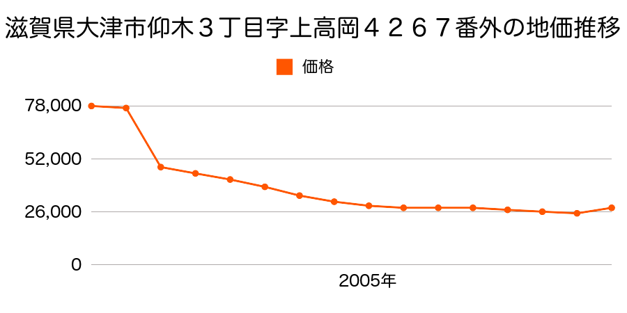 滋賀県大津市仰木５丁目５８１２番・５８１３番合併の地価推移のグラフ
