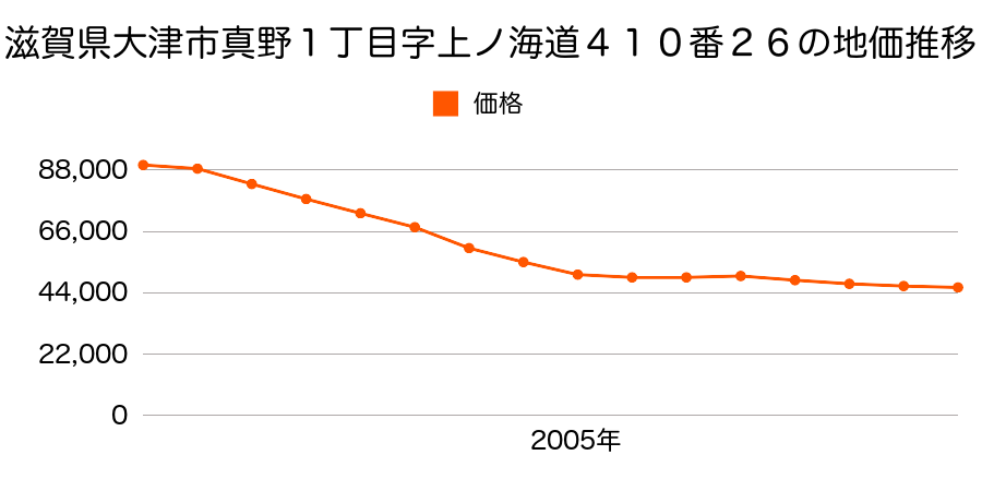 滋賀県大津市真野１丁目字上ノ海道４１０番２６の地価推移のグラフ