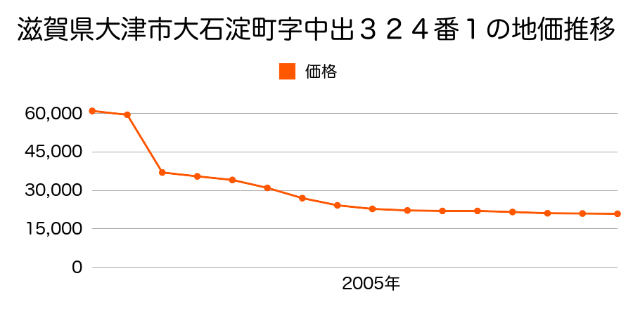 滋賀県大津市石山外畑町字大平８５番７の地価推移のグラフ