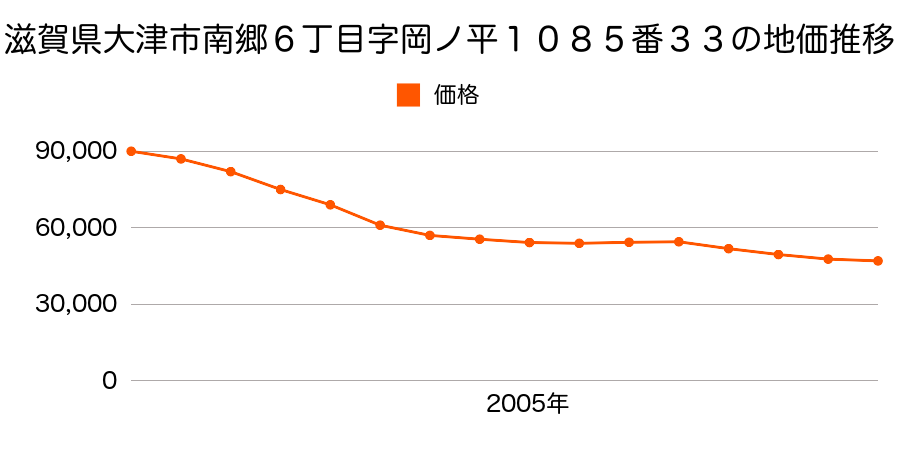 滋賀県大津市南郷６丁目字岡ノ平１０８５番３３の地価推移のグラフ