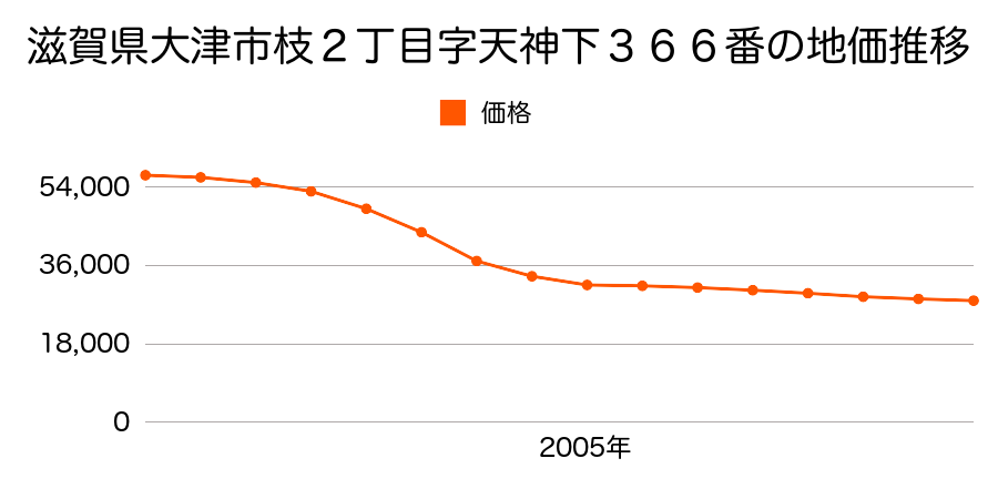 滋賀県大津市小野字村ノ内１２８８番の地価推移のグラフ
