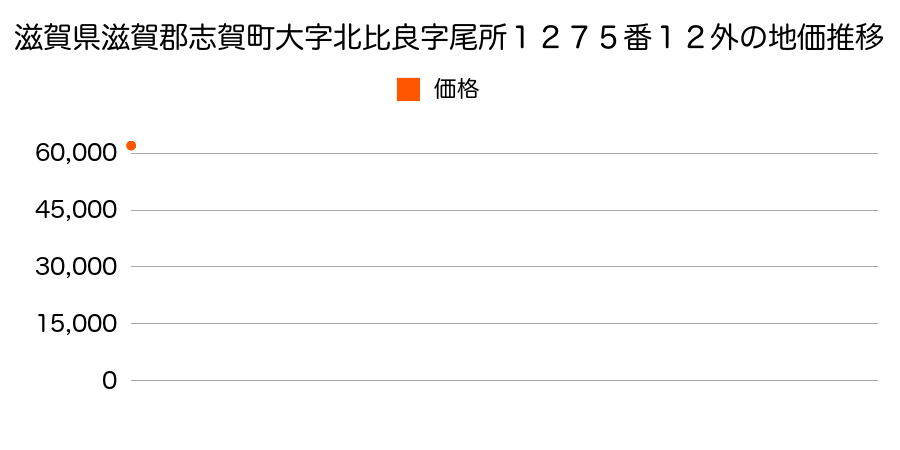 滋賀県滋賀郡志賀町大字北比良字尾所１２７５番１２外の地価推移のグラフ