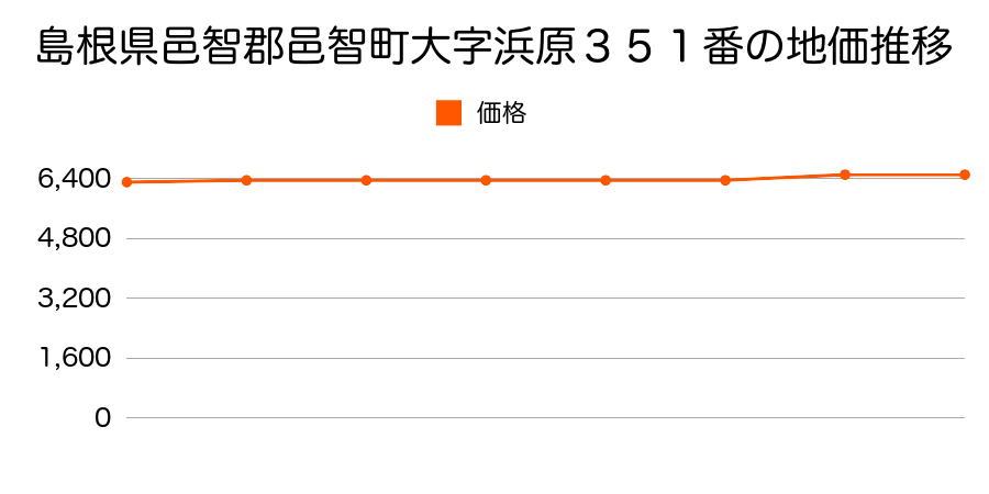 島根県邑智郡邑智町大字浜原４４１番の地価推移のグラフ