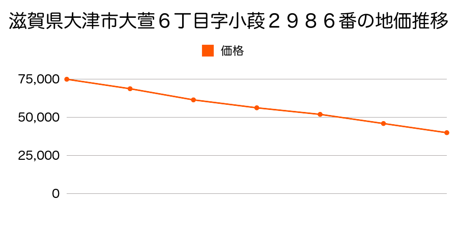 滋賀県大津市大萱６丁目字小葮２９８６番の地価推移のグラフ