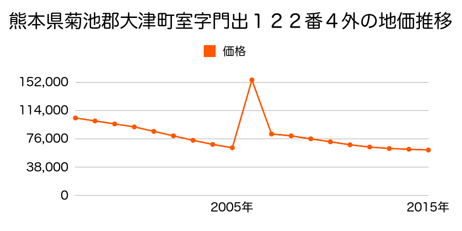 滋賀県大津市本堅田５丁目２１番６の地価推移のグラフ