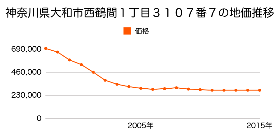 神奈川県大和市西鶴間１丁目３１０７番７の地価推移のグラフ