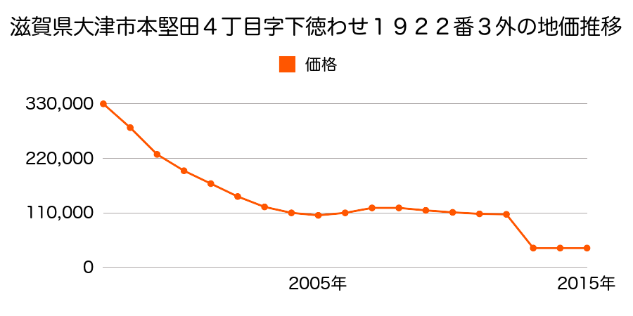 滋賀県大津市本堅田４丁目字南江畑２０１０番５外の地価推移のグラフ