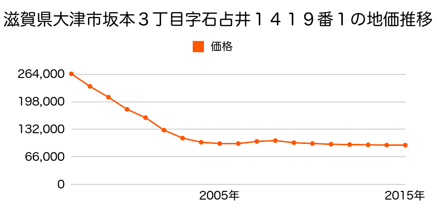滋賀県大津市坂本３丁目字石占井１４１９番１の地価推移のグラフ