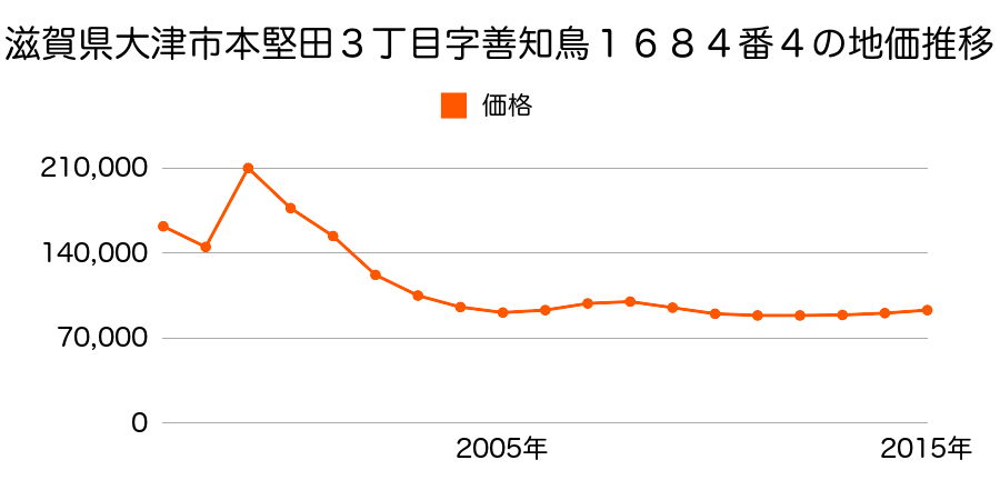 滋賀県大津市今堅田２丁目１５番５の地価推移のグラフ