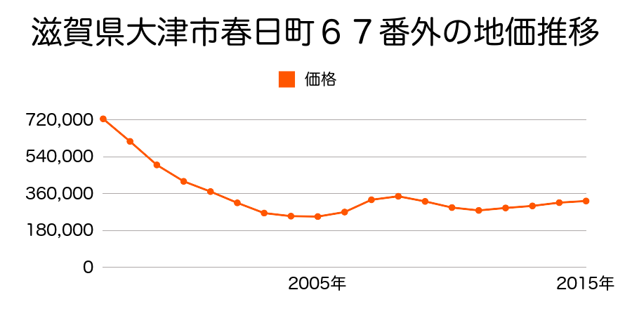 滋賀県大津市梅林１丁目１６７番外の地価推移のグラフ