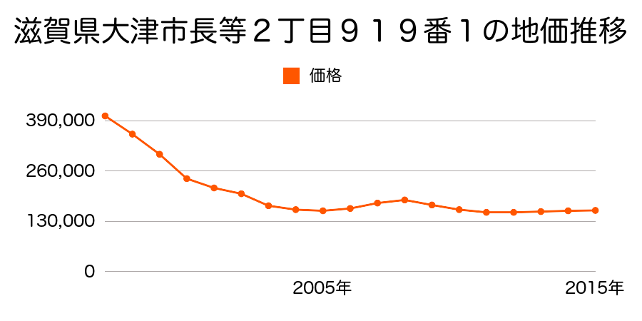 滋賀県大津市長等２丁目９１９番１の地価推移のグラフ