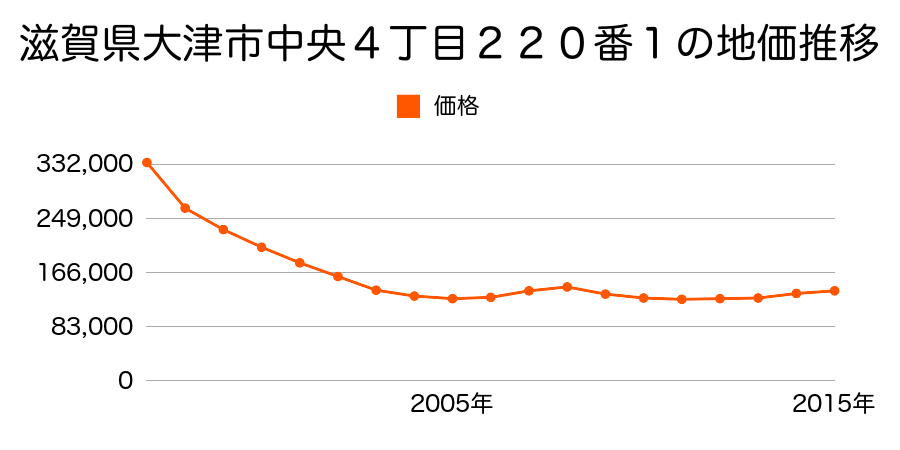 滋賀県大津市中央４丁目２２０番３３外の地価推移のグラフ