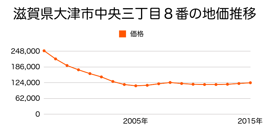 滋賀県大津市中央３丁目８番の地価推移のグラフ