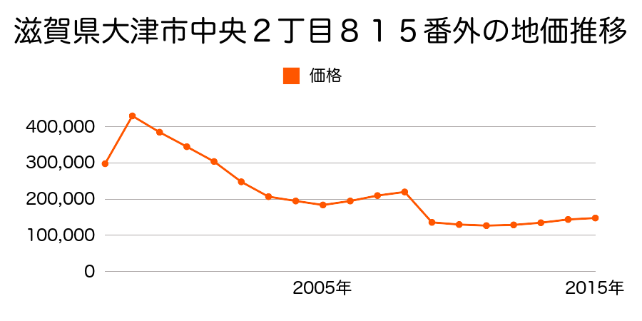 滋賀県大津市中央２丁目８１８番の地価推移のグラフ
