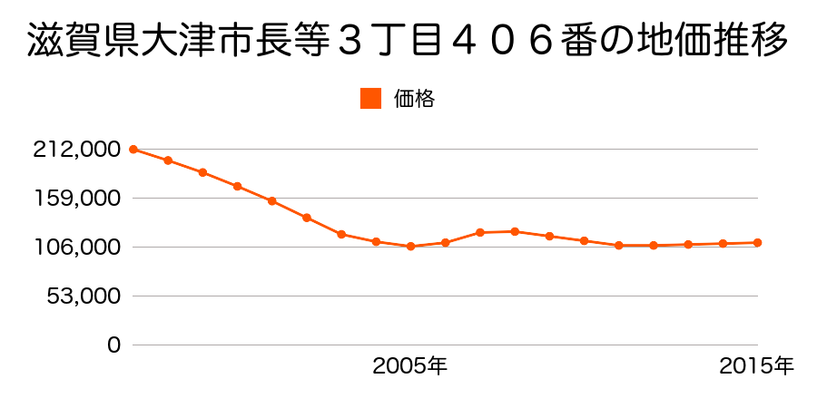 滋賀県大津市長等３丁目５１６番の地価推移のグラフ