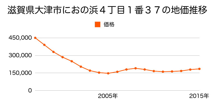 滋賀県大津市におの浜４丁目１番３７の地価推移のグラフ