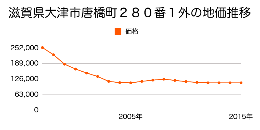 滋賀県大津市唐橋町２８０番１外の地価推移のグラフ