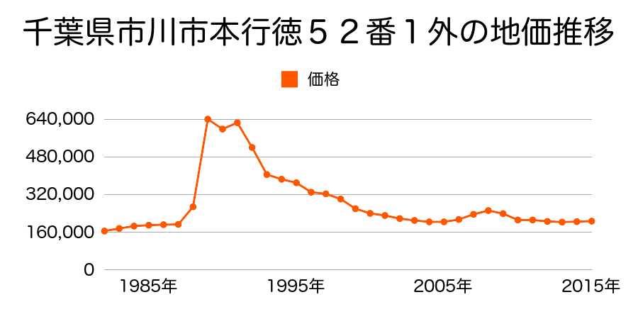 千葉県市川市本塩１９４８番２の地価推移のグラフ