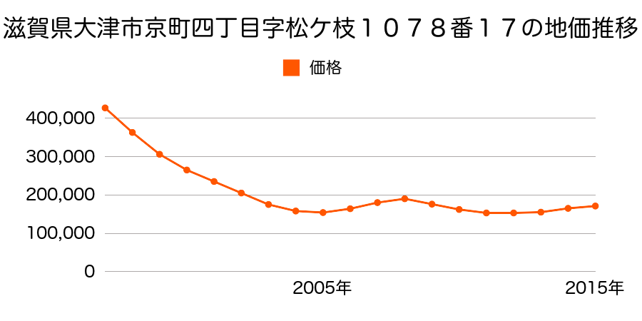 滋賀県大津市京町４丁目字松ケ枝１０７８番１７の地価推移のグラフ
