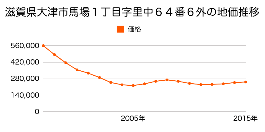 滋賀県大津市馬場１丁目字里中６４番６外の地価推移のグラフ