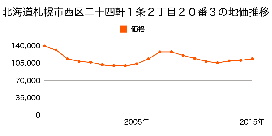 北海道札幌市西区二十四軒１条２丁目２０番３の地価推移のグラフ