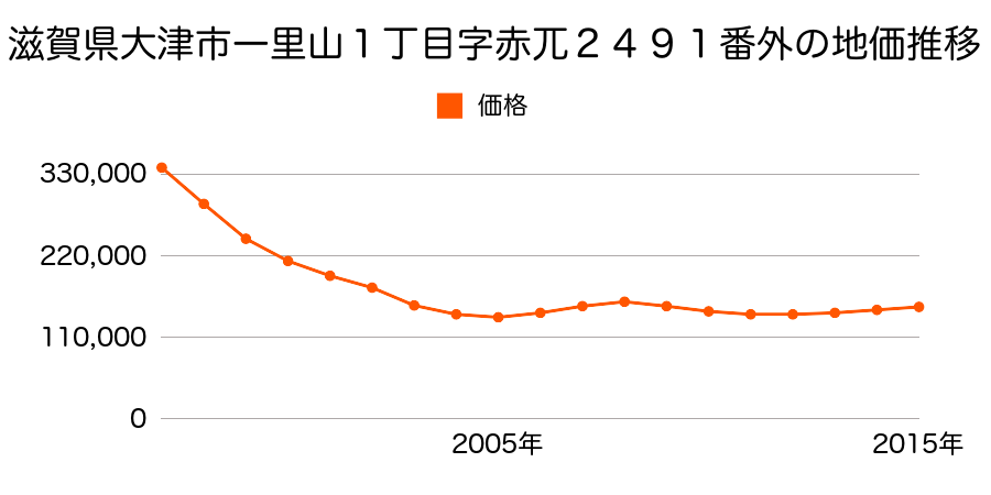滋賀県大津市一里山１丁目字赤兀２４９１番外の地価推移のグラフ