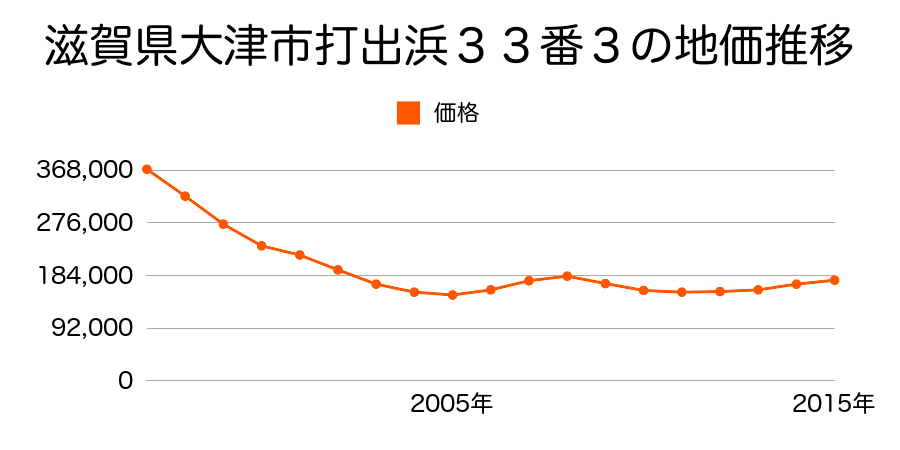 滋賀県大津市打出浜３３番３の地価推移のグラフ