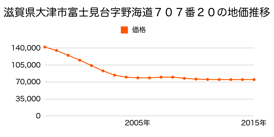 滋賀県大津市富士見台字野海道７０７番２０の地価推移のグラフ